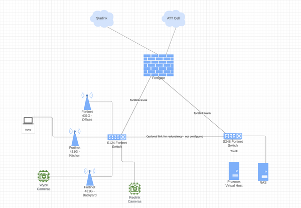 Executing a live network switch cutover from Cisco/Others to Fortinet with one Fortigate Firewall