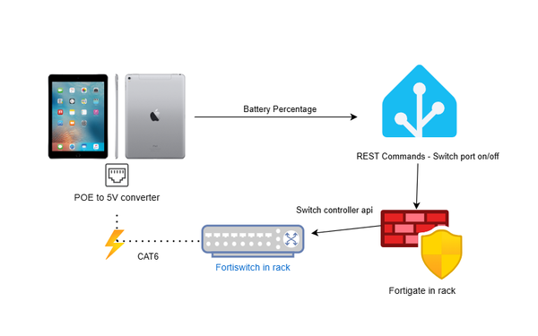 iPad Wall tablet: POE Power Control the Hard Way
